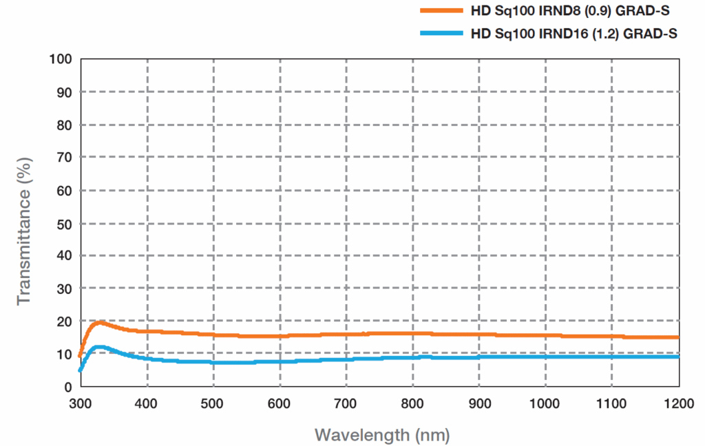 Hoya Hd Sq100 Irnd16 1 2 Grad S